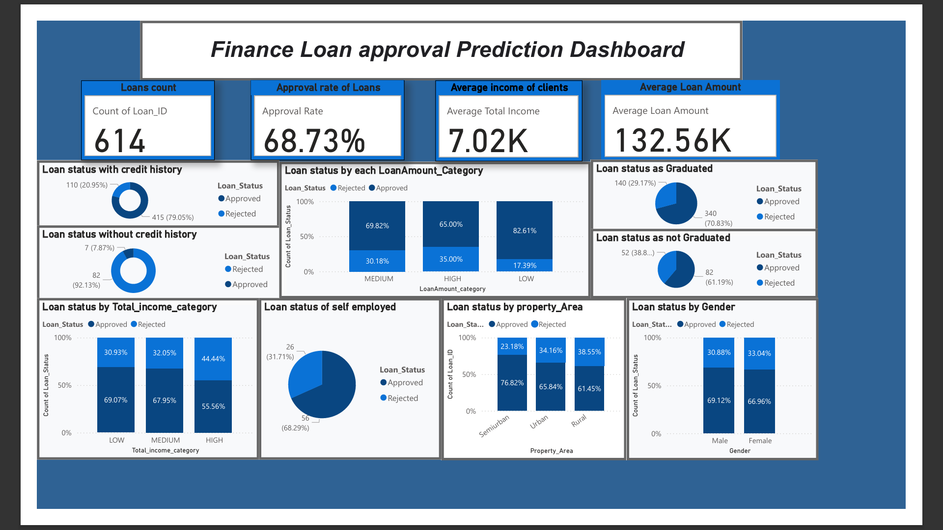 Loan Approval Dashboard